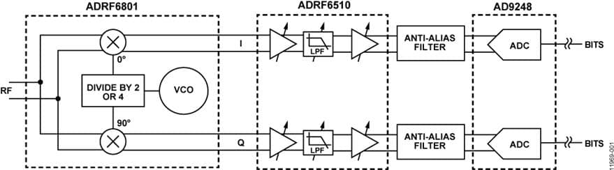 An IQ Demodulator-Based IF-to-Baseband Receiver with IF and Baseband Variable Gain and Programmable Baseband Filtering and Dual ADC