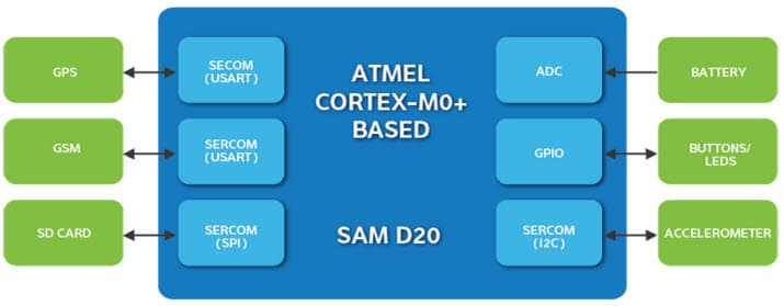 GPS Tracker Reference Design