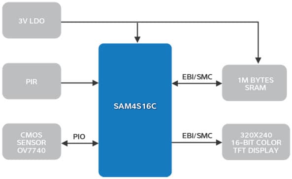 Wireless PIR Camera Reference Design