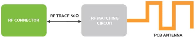 ISM Band PCB Antenna Reference Design