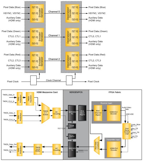 HDMI/DVI Video Interface Reference Design using the LatticeECP3 Video Protocol Board and HDMI Mezzanine Card