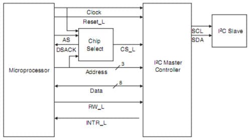 I2C Bus Master Reference Design for Lattice CPLD/FPGA devices