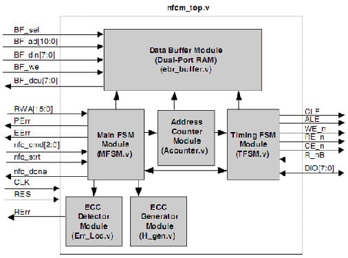 Nand Flash Controller Reference Design Using the K9F1G08R0A Flash Controller