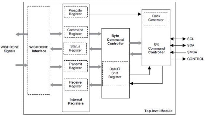 Power Management Bus (PMBus) based on the Lattice reference design RD1046 I2C Master with WISHBONE Bus Interface