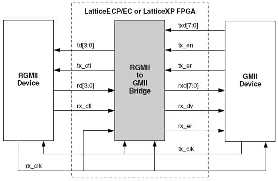 RGMII to GMII Bridge Reference Design