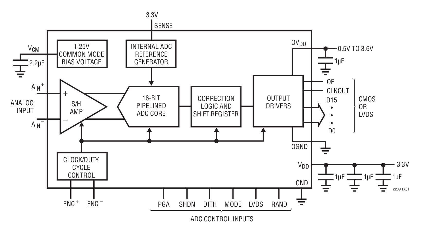 Typical Application for LTC2209, 16-Bit, 160-Msps Analog to Digital Converter