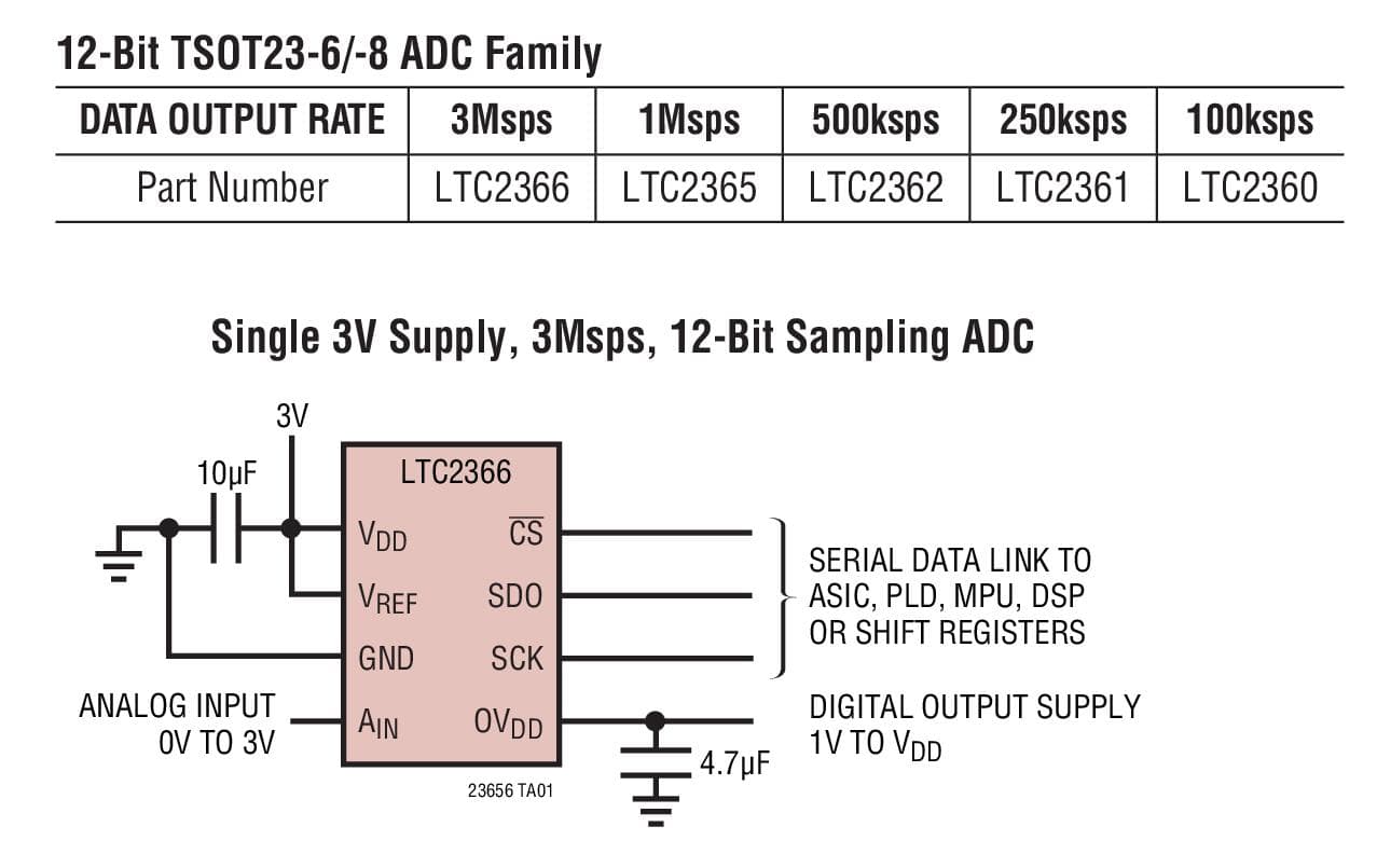 Typical Application for LTC2366 - 3Msps, 12-Bit Serial Sampling ADCs in TSOT