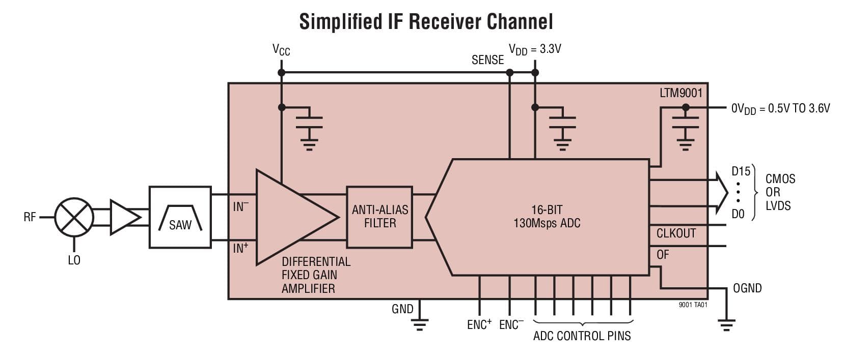 Typical Application for LTM9001-A/LTM9001-B, 16-Bit IF/Baseband Receiver Subsystem