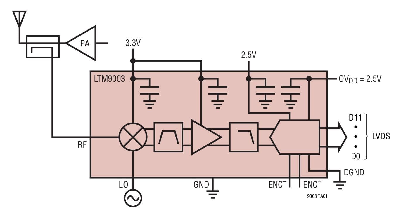 Typical Application for LTM9003 - 12-Bit Digital Pre-Distortion Receiver Subsystem