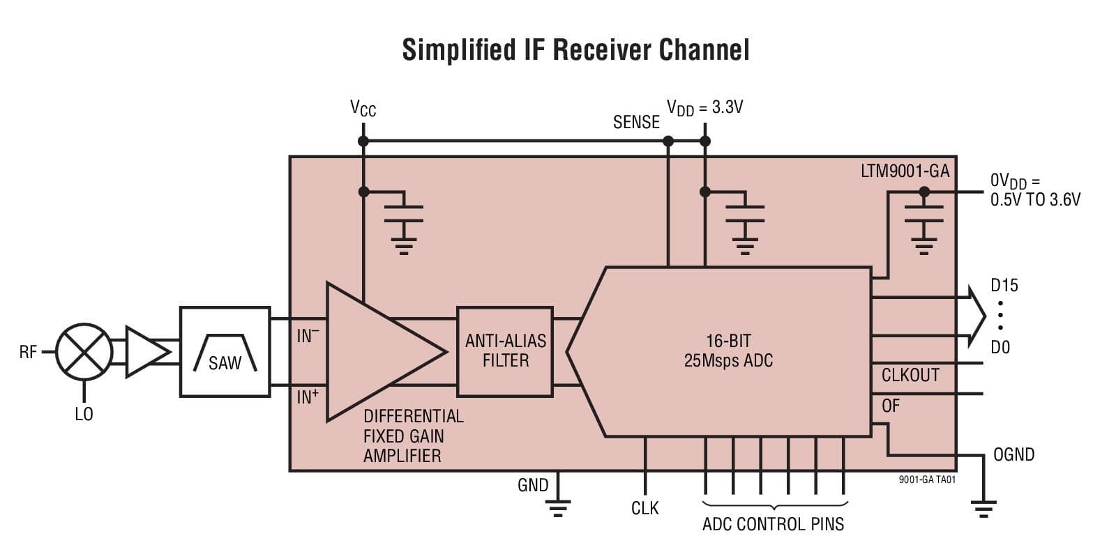 Typical Application for LTM9001-GA 16-Bit, 25-Msps IF/Baseband Receiver Subsystem