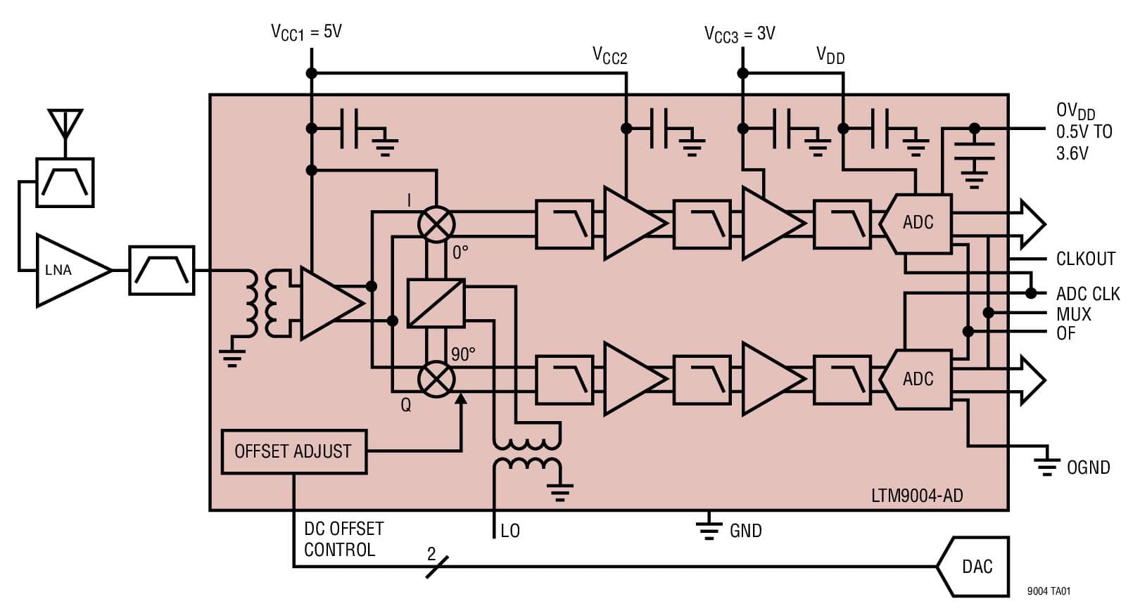 Typical Application for LTM9004 14-Bit Direct Conversion Receiver Subsystem