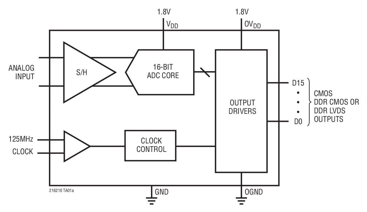 Typical Application for LTC2160, 16-Bit, 25-Msps Low Power ADC