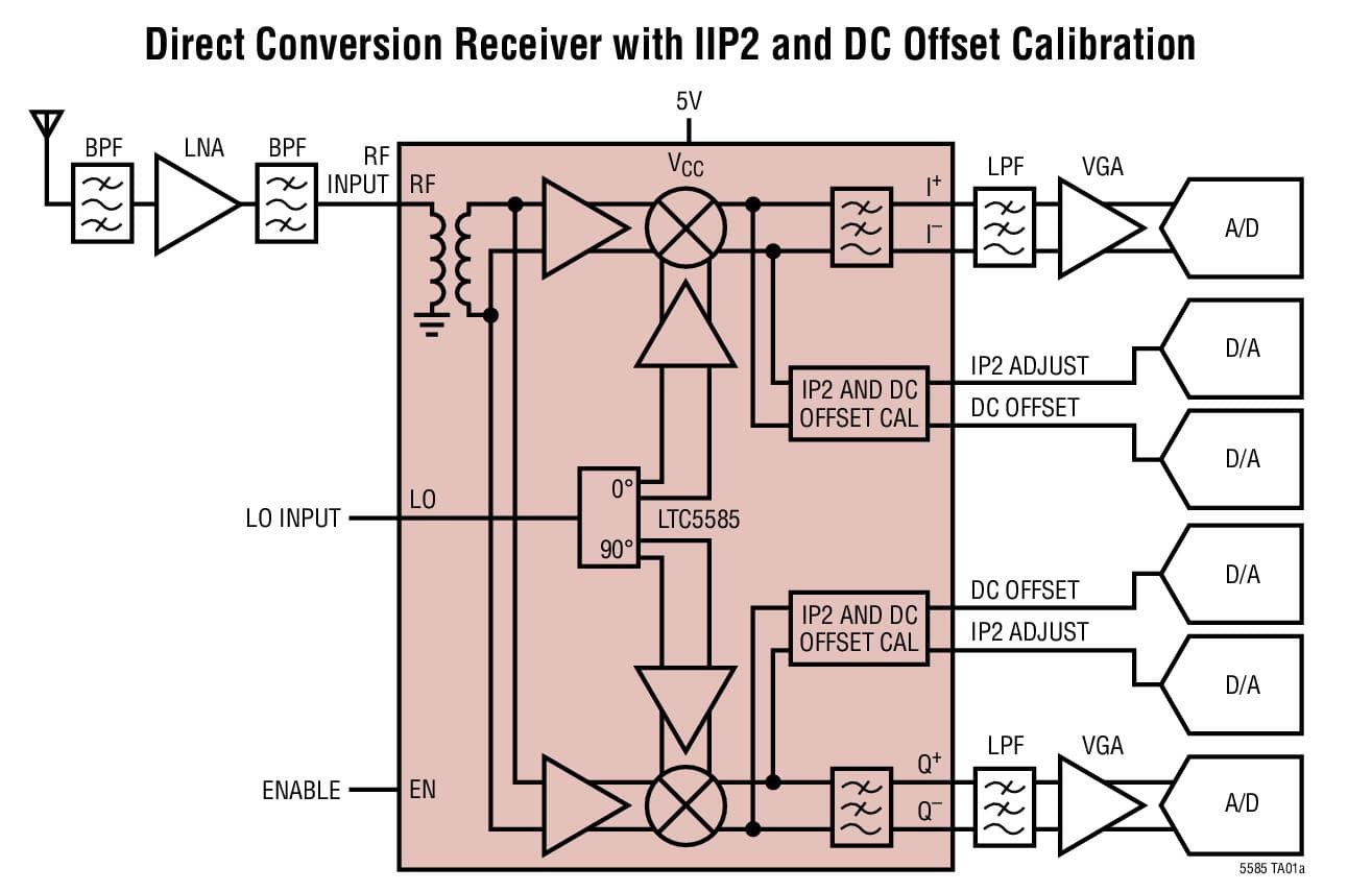 Typical Application for LTC5585 - Wideband IQ Demodulator with IIP2 and DC Offset Control