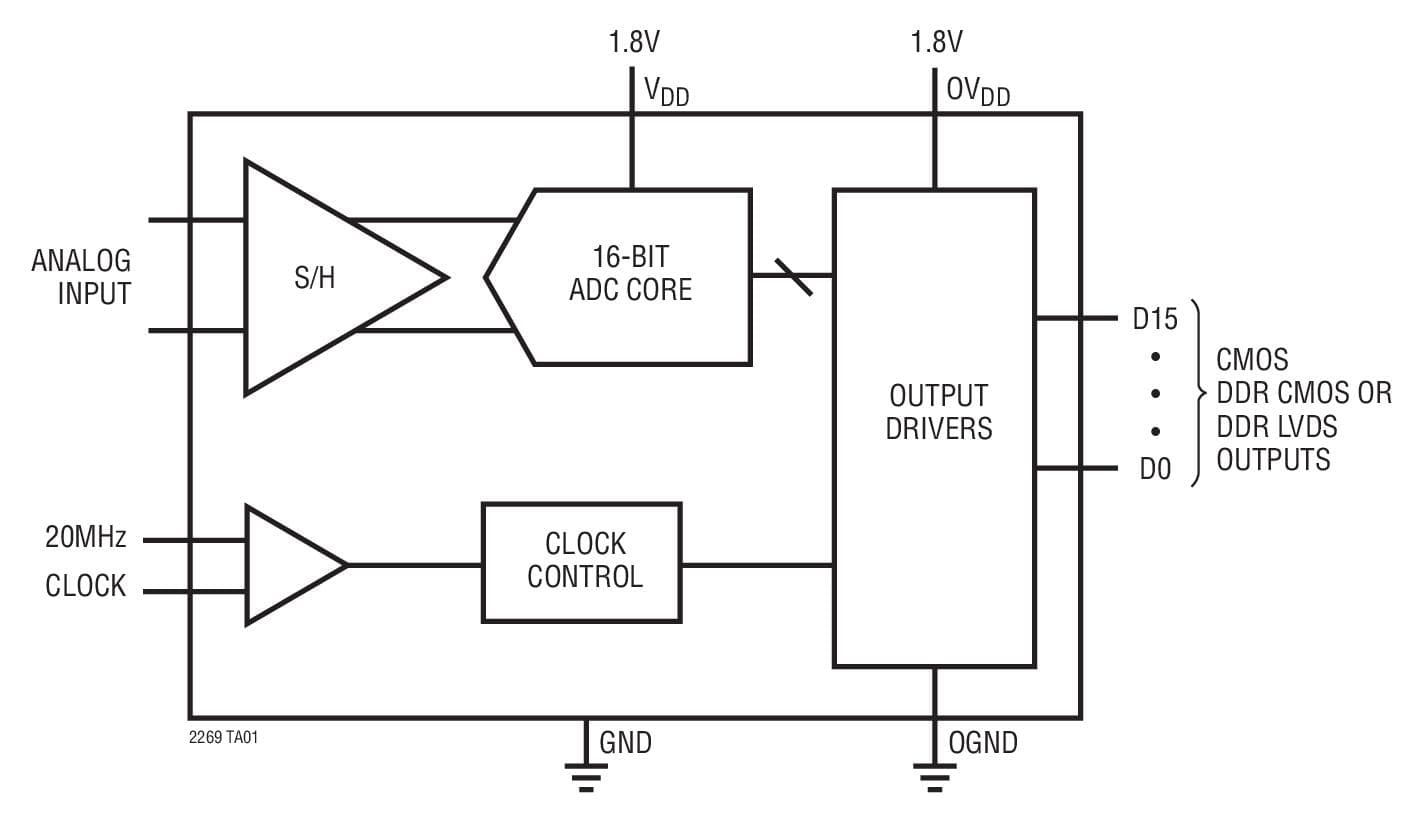 Typical Application for LTC2269, 16-Bit, 20-Msps Low Noise ADC