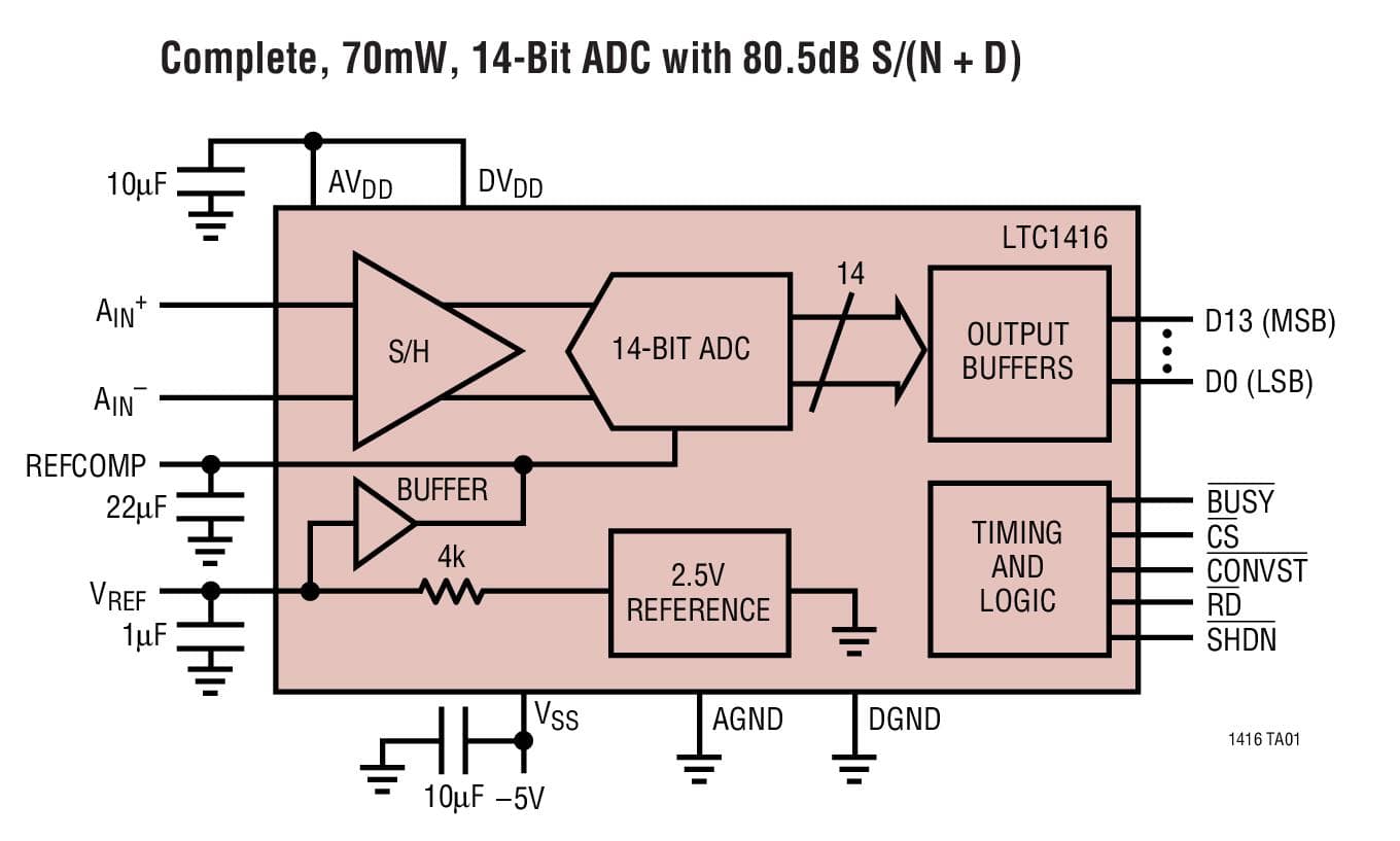 Typical Application for LTC1416, 14-Bit, 400-ksps Low Power Sampling ADC