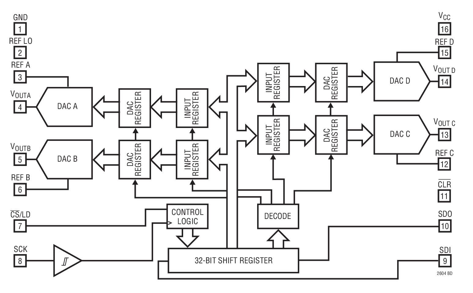 Typical Application for LTC2604 - Quad 16-Bit Rail-to-Rail DACs in 16-Lead SSOP