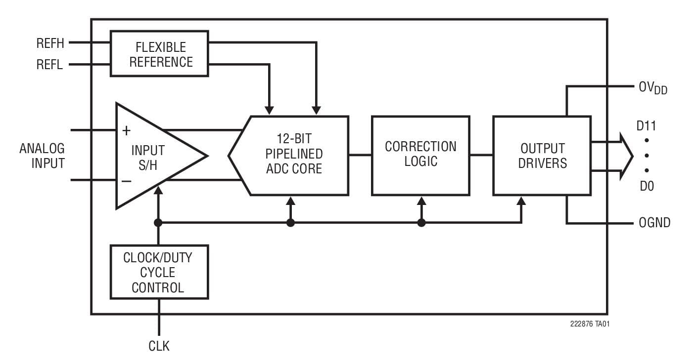 Typical Application for LTC2226 - 12-Bit, 25Msps Low Power 3V ADC