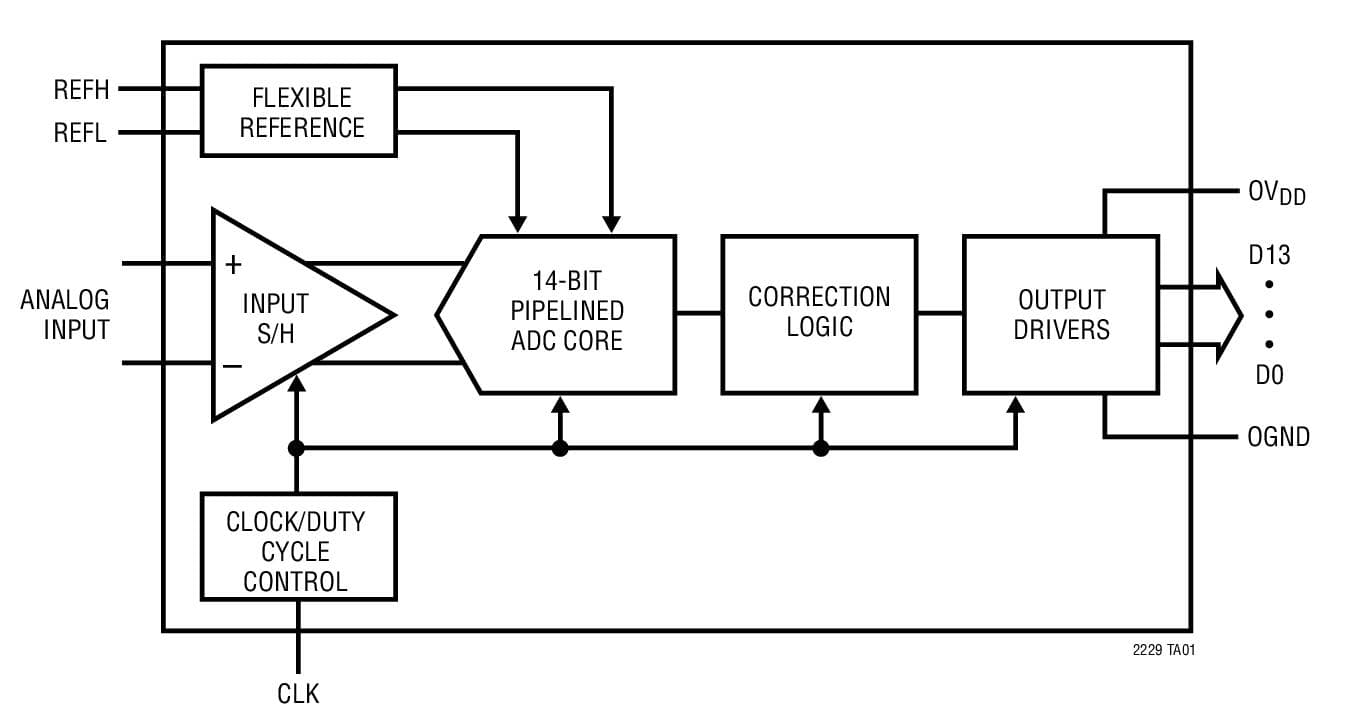 Typical Application for LTC2249, 14-Bit, 80-Msps Low Power 3V Analog to Digital Converter