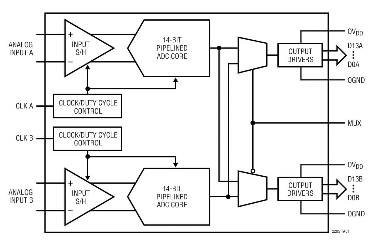 Typical Application for LTC2295 Dual, 14-Bit, 10-Msps Low Power 3V Analog to Digital Converter