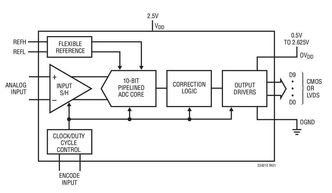 Typical Application for LTC2242-10, 10-Bit, 250-Msps Analog to Digital Converter