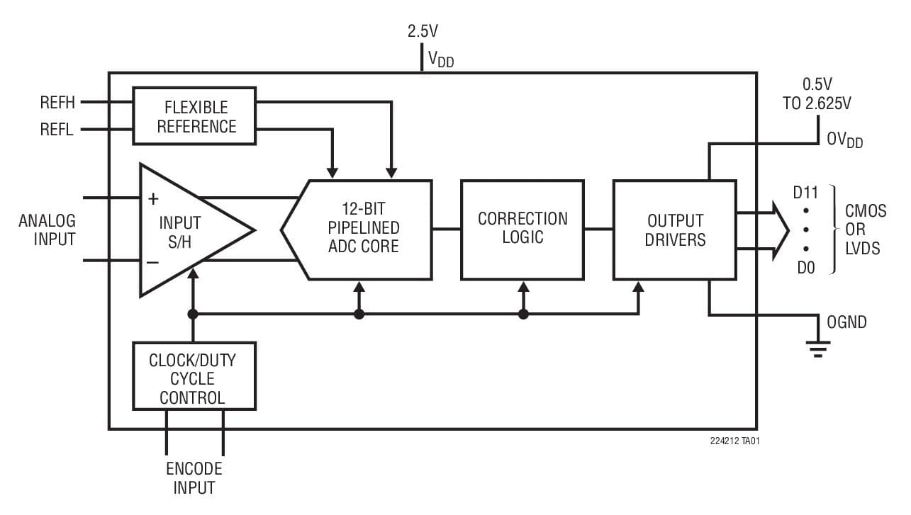 Typical Application for LTC2242-12, 12-Bit, 250-Msps Analog to Digital Converter