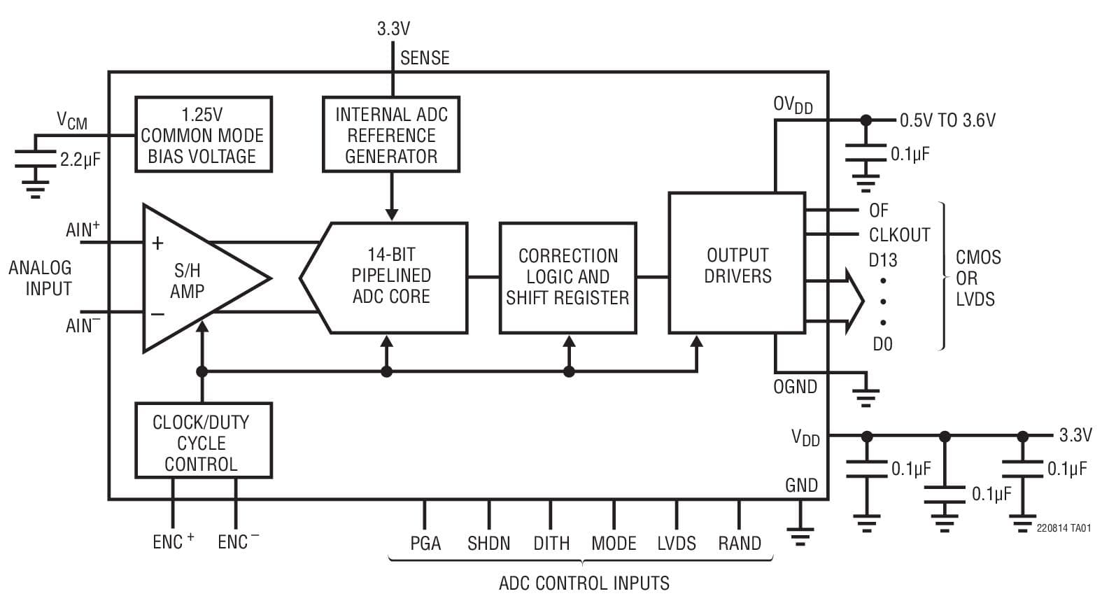 Typical Application for LTC2208-14, 14-Bit, 130-Msps Analog to Digital Converter