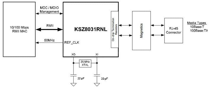 Typical Application for KSZ8021RNL 10Base-T/100Base-TX PHY with RMII Support EOL - Not recommended for new designs