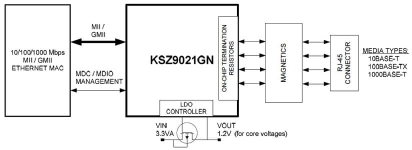 Typical Application for KSZ9021GN Gigabit Ethernet Transceiver with GMII/MII Support