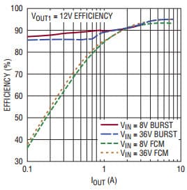 DC2422A-A, Demo Board Using LTC7812EUH Sync Buck + Sync Boost, 4 to 36V Vin, 12V Vout @ 8A