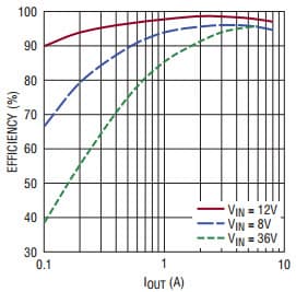 DC2422A-B, Demo Board Using LTC7812EUH Sync Boost + Sync Buck, 4 to 36V Vin, Vout1 (Quasi Regulated) = 10V-16V @ 6-8A