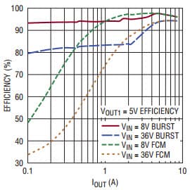 DC2422A-C, Demo Board Using LTC7812EUH Sync Boost + Sync Buck, 4 to 36V Vin, VBoost = 12V, Vbuck = 12V to 5V @ 8A