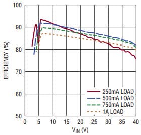 DC1821B, Demo Board Using LTC3114EDHC-1, 2.7 to 40V Vin, 5Vout @ Up to 1A Sync Buck-Boost Converter