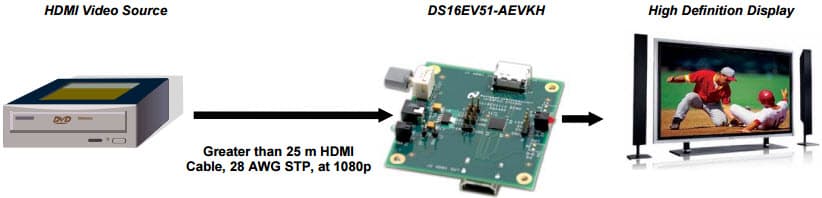 DS16EV51-AEVKC, HDMI Extender Demo Kit for HDMI Cables