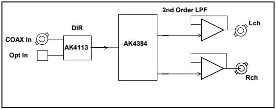 AKD4384-SC, Evaluation Board for AK4384 Delta-Sigma DAC