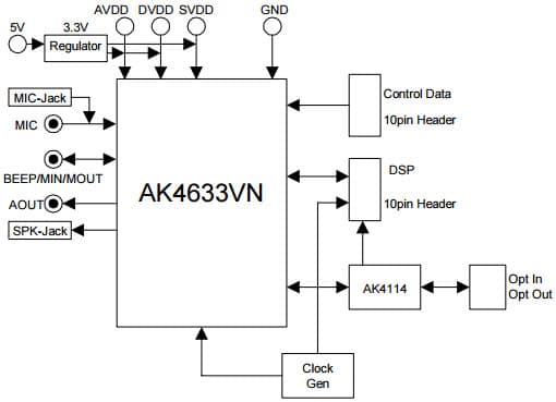 AKD4633-A, Evaluation Board for AK4633 16-bit Mono Audio CODEC