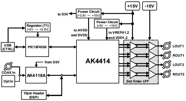 AKD4414-SA, Evaluation Board for AK4414 32-bit, 4-CH Delta-Sigma DAC