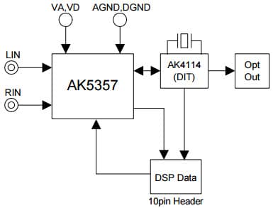 AKD5357-B, Evaluation Board for AK5357 24-bit Delta-Sigma ADC