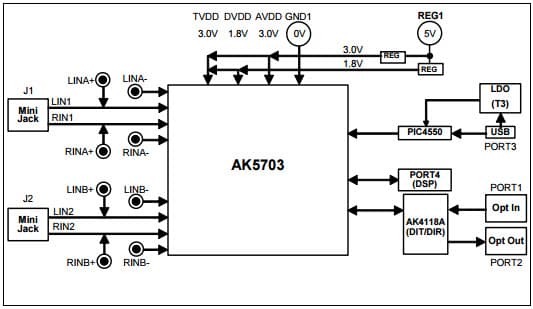 AKD5703-B, Evaluation Board for AK5703 4-CH, 24-bit ADC