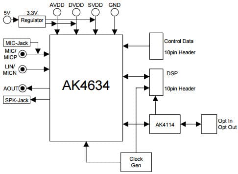 AKD4634EN-A, Evaluation Board for AK4634 16-Bit Mono CODEC