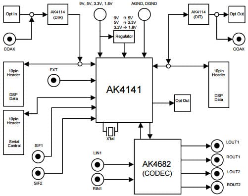 AKD4141-A, Evaluation Board for AK4141 Digital Stereo Decoder