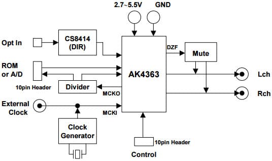 AKD4363, Evaluation Board for AK4363 24-bit Delta-Sigma DAC