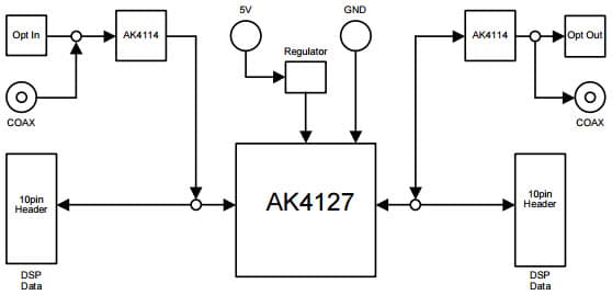 AKD4127-A, Evaluation Board for AK4127 Digital Sample Rate Converter