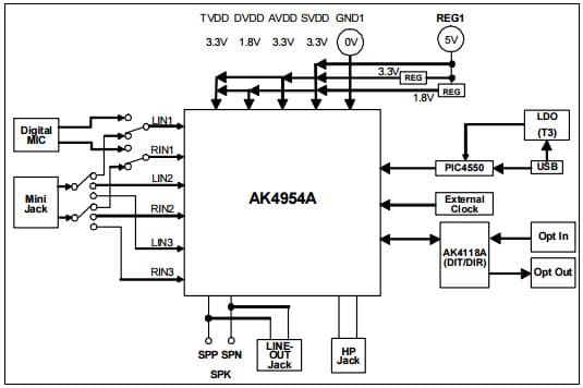 AKD4954A-B, Evaluation Board for AK4954A 32-Bit Audio Codec