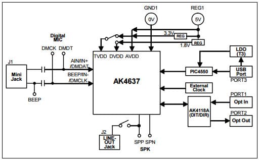 AKD4637-B, Evaluation Board for AK4637 24-bit Audio CODEC