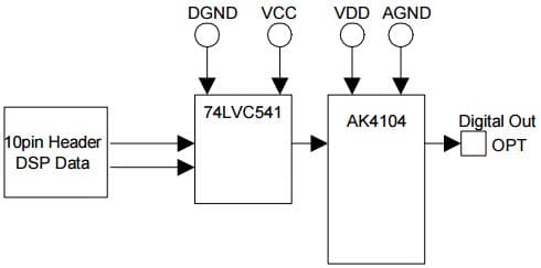 AKD4104-A, Evaluation Board for AK4104 Digital Audio Interface Transmitter - DIT