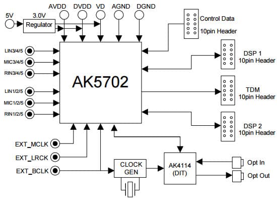 AKD5702-A, Evaluation Board for AK5702 16-bit ADC