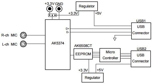 AKD5374-A, Evaluation Board for AK5374 Stereo ADC with USB Interface