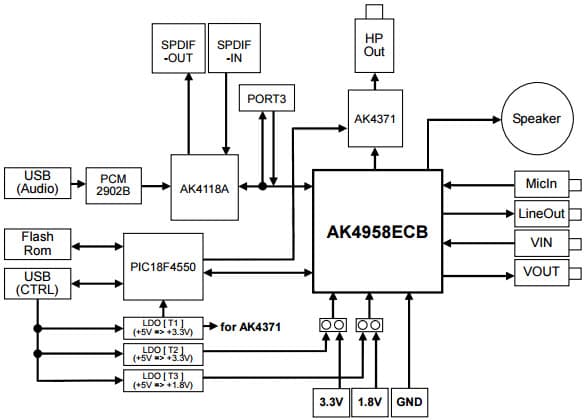 AKD4958ECB-B, Evaluation Board for AK4958 24-bit Stereo CODEC