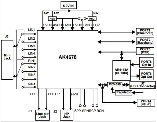 AKD4678-B, Evaluation Board for AK4678 24-bit Stereo CODEC