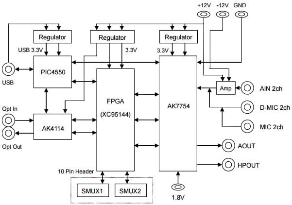 AKD7754-A, Evaluation Board for AK7754 Audio DSP with Stereo CODEC